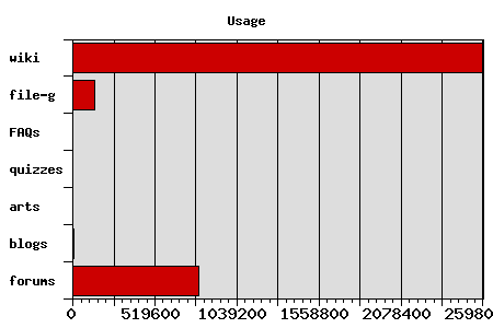 Usage chart image