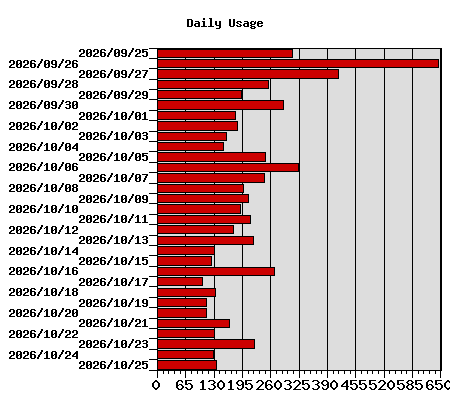Daily Usage